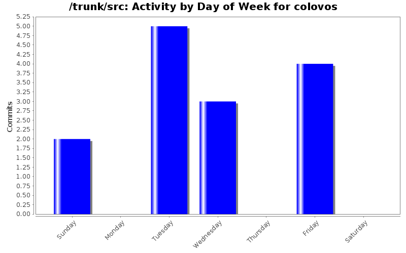 Activity by Day of Week for colovos