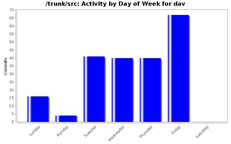 Activity by Day of Week for dav