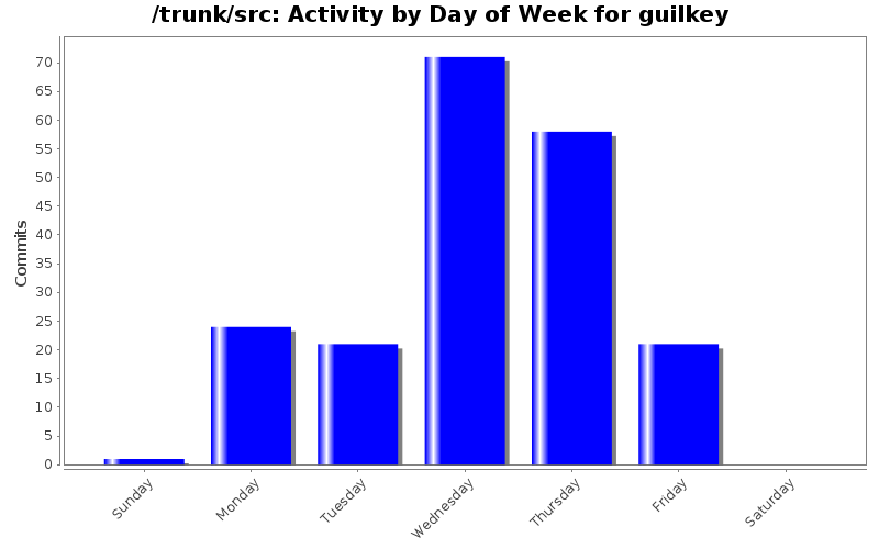 Activity by Day of Week for guilkey