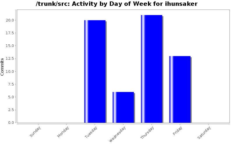 Activity by Day of Week for ihunsaker