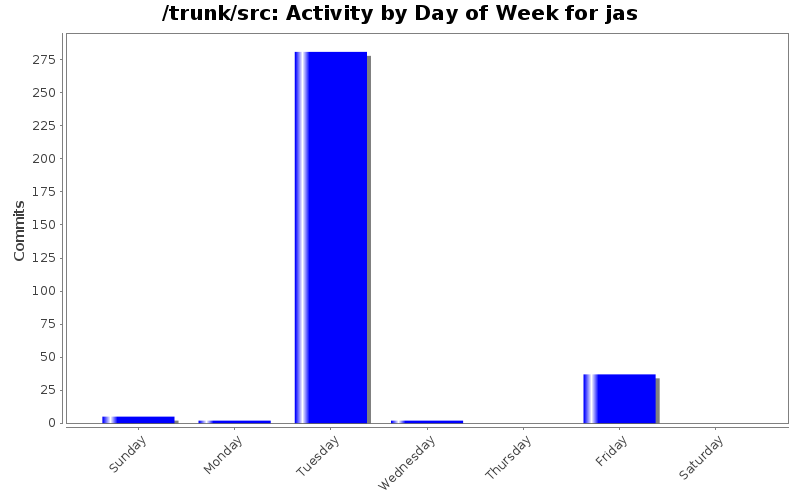 Activity by Day of Week for jas