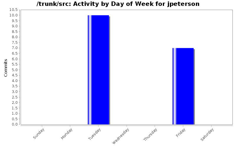 Activity by Day of Week for jpeterson