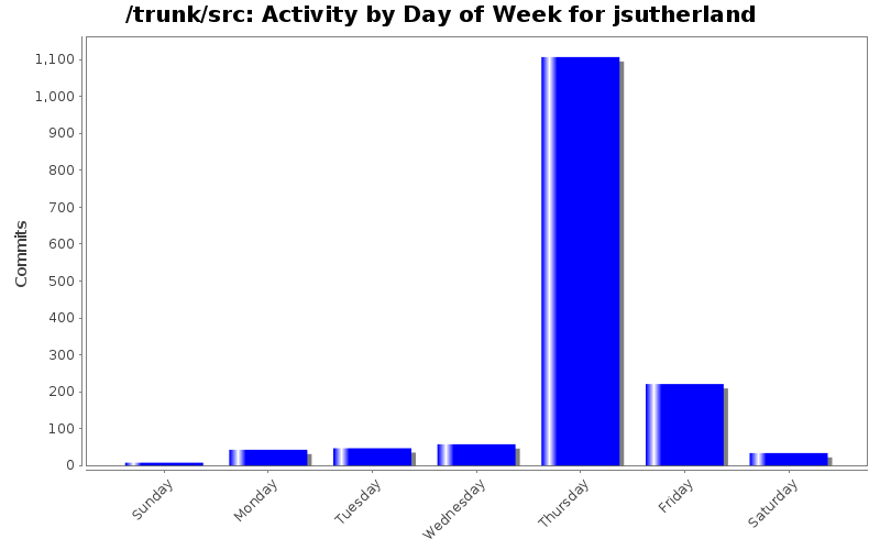 Activity by Day of Week for jsutherland