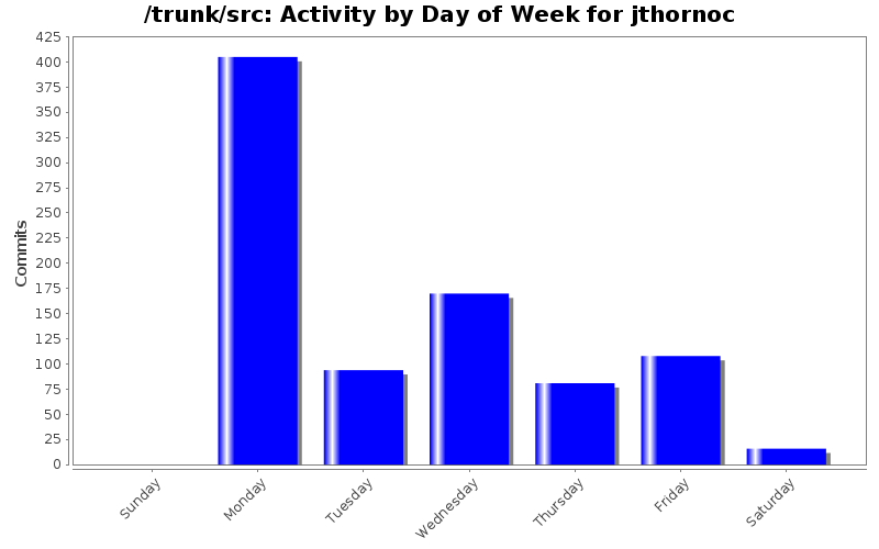 Activity by Day of Week for jthornoc