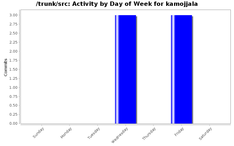 Activity by Day of Week for kamojjala