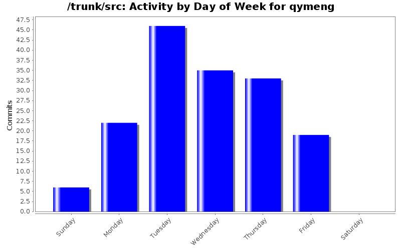 Activity by Day of Week for qymeng
