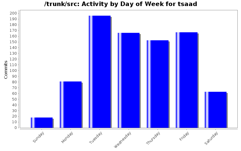 Activity by Day of Week for tsaad