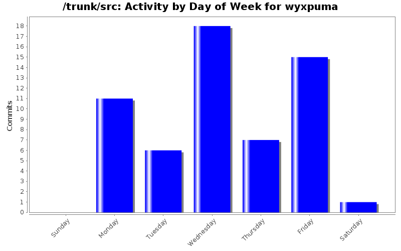 Activity by Day of Week for wyxpuma