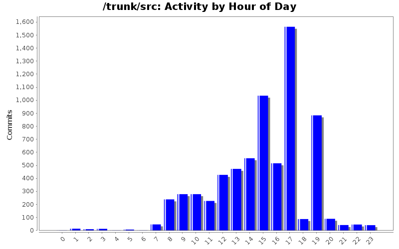 Activity by Hour of Day