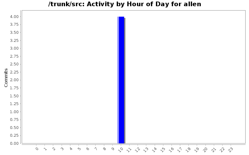 Activity by Hour of Day for allen