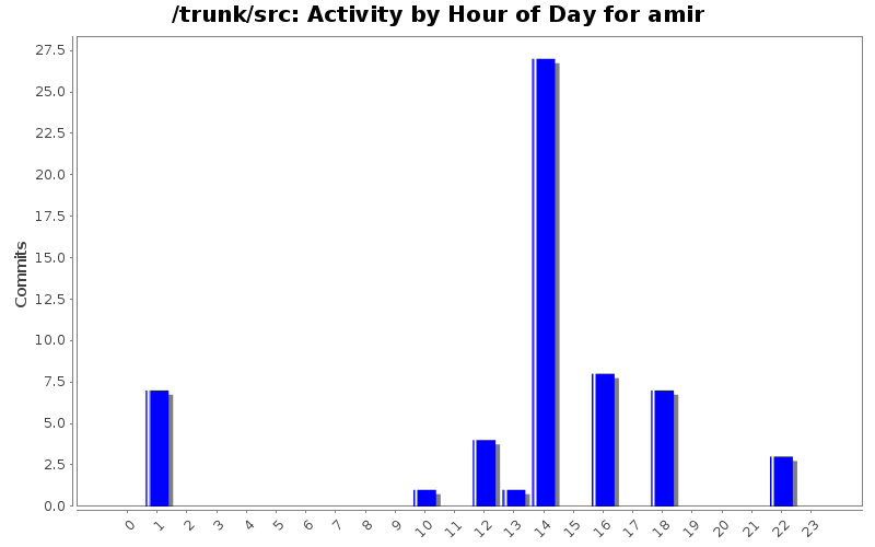 Activity by Hour of Day for amir