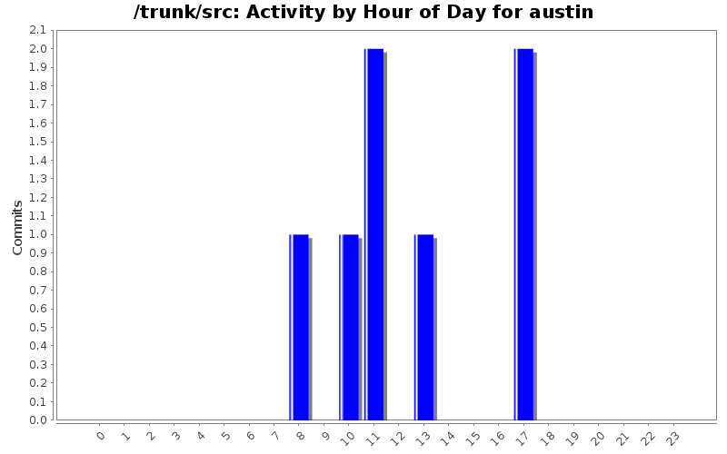 Activity by Hour of Day for austin