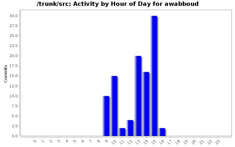 Activity by Hour of Day for awabboud