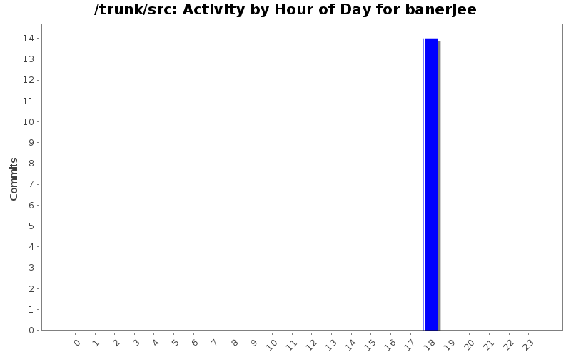Activity by Hour of Day for banerjee