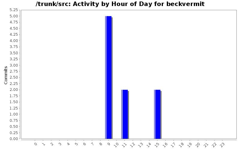 Activity by Hour of Day for beckvermit