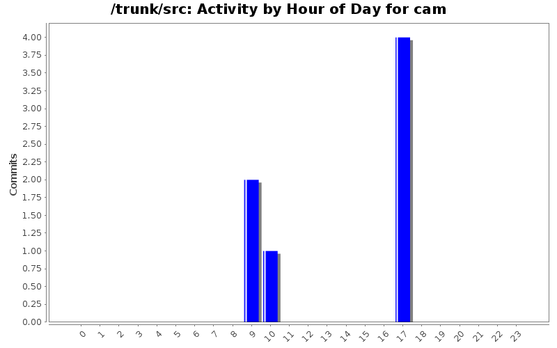Activity by Hour of Day for cam