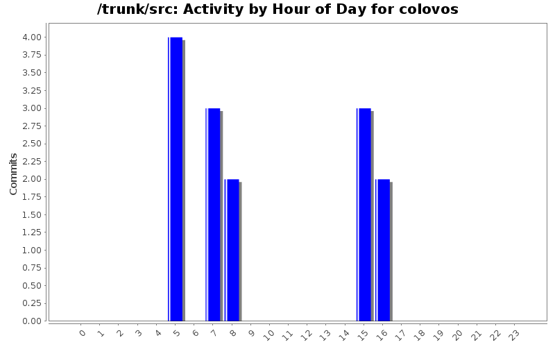 Activity by Hour of Day for colovos