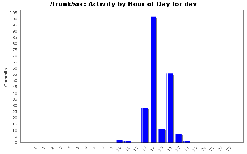 Activity by Hour of Day for dav