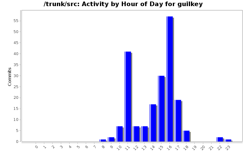 Activity by Hour of Day for guilkey