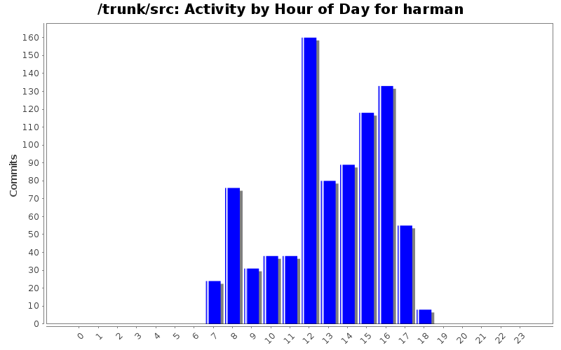 Activity by Hour of Day for harman