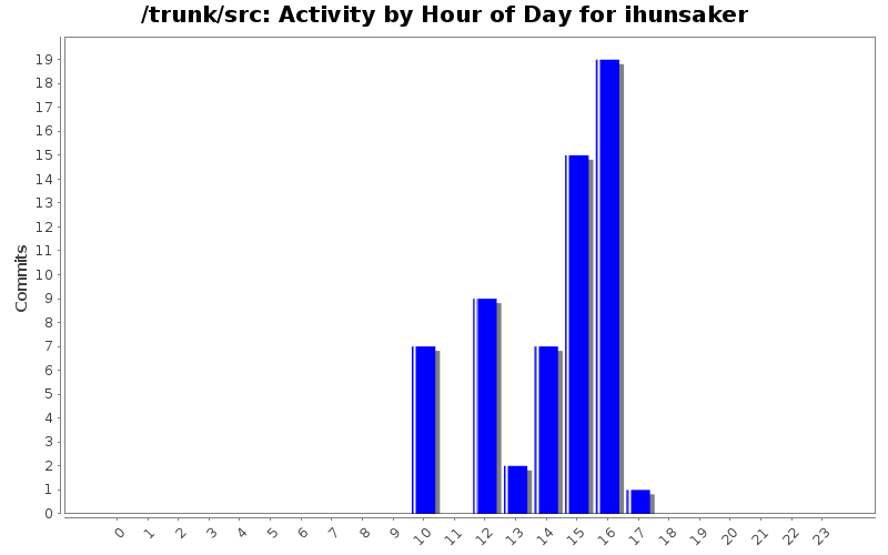 Activity by Hour of Day for ihunsaker