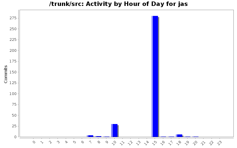 Activity by Hour of Day for jas