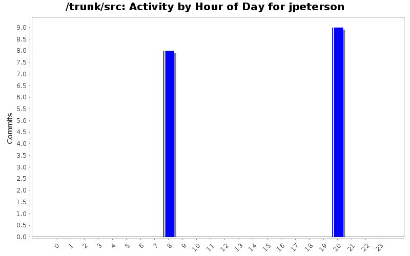 Activity by Hour of Day for jpeterson