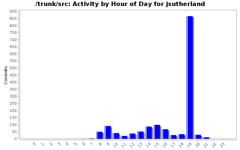 Activity by Hour of Day for jsutherland