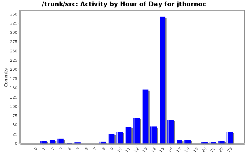 Activity by Hour of Day for jthornoc