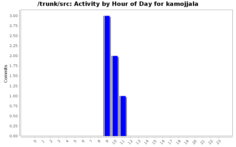 Activity by Hour of Day for kamojjala