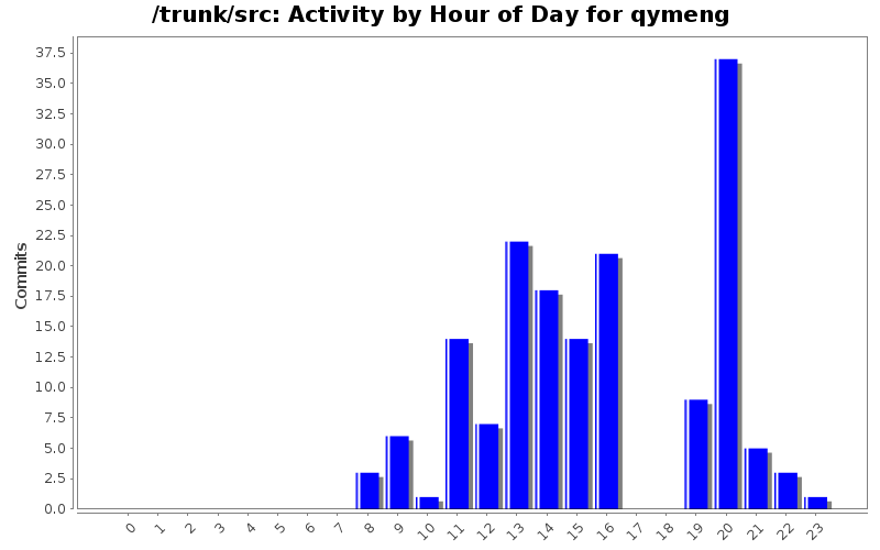 Activity by Hour of Day for qymeng