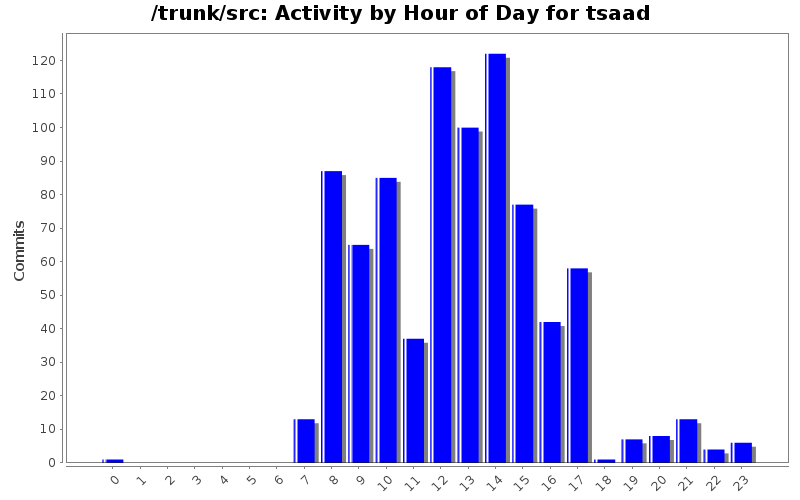 Activity by Hour of Day for tsaad