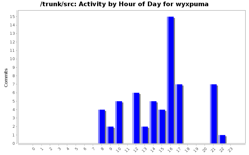 Activity by Hour of Day for wyxpuma