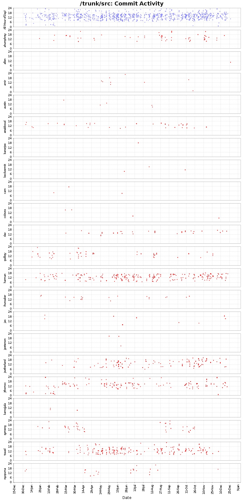 Commit Activity