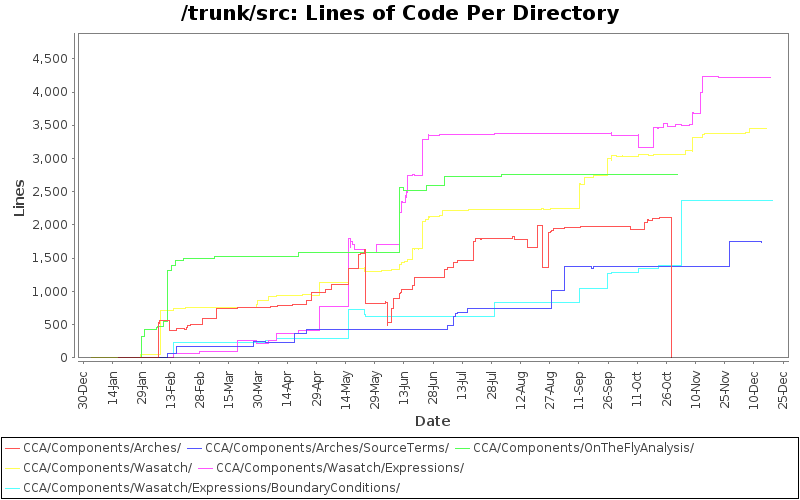 Lines of Code Per Directory