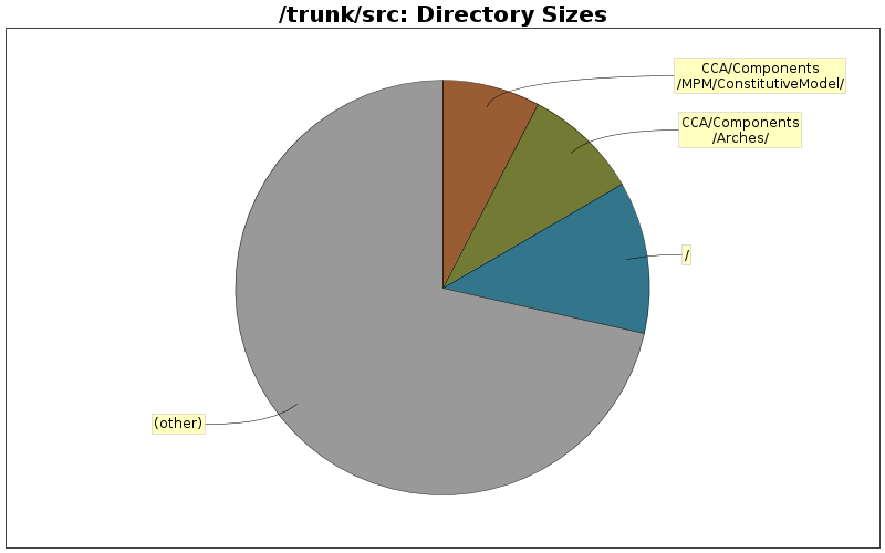 Directory Sizes