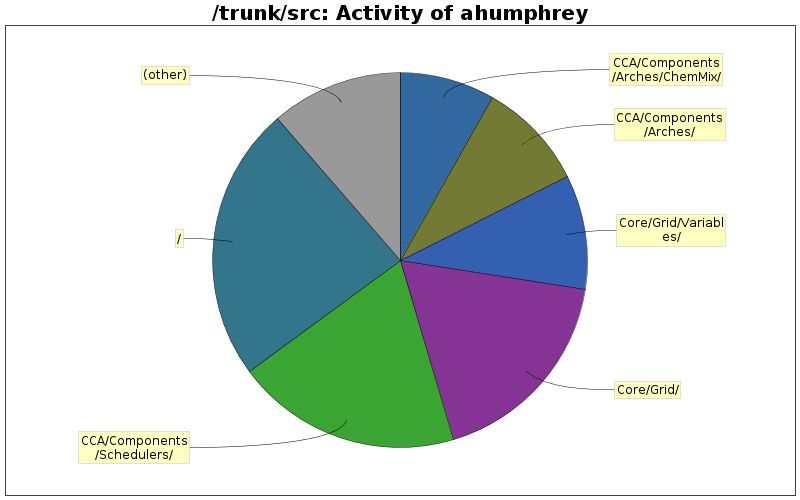 Activity of ahumphrey