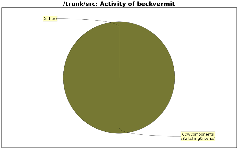 Activity of beckvermit