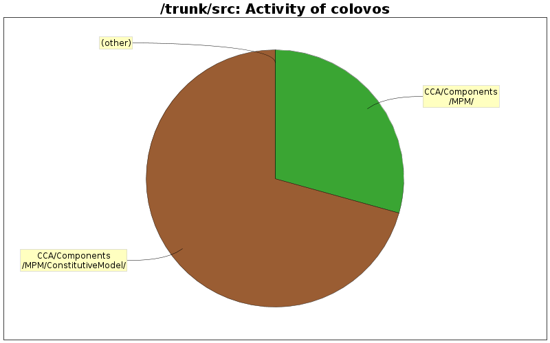 Activity of colovos