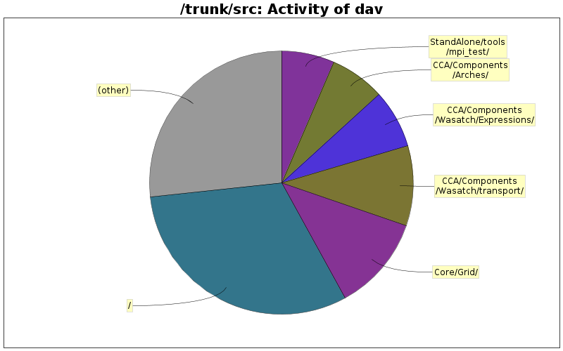 Activity of dav