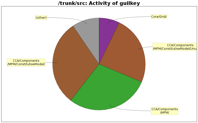 Activity of guilkey