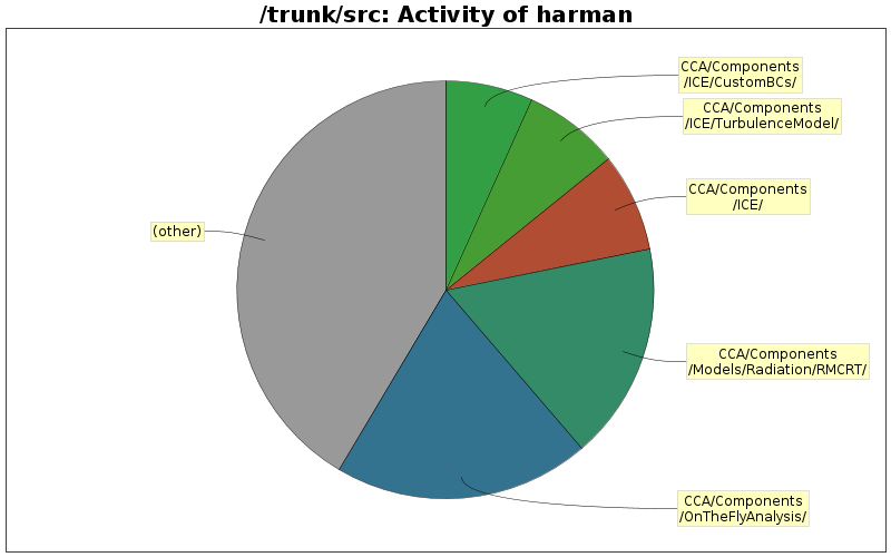 Activity of harman