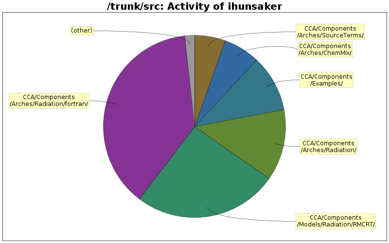 Activity of ihunsaker