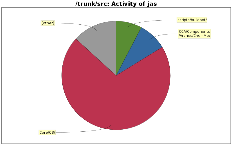 Activity of jas