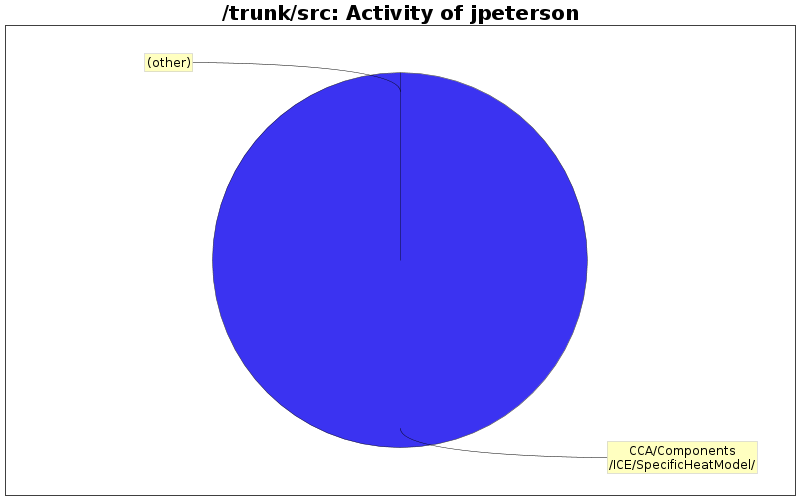 Activity of jpeterson