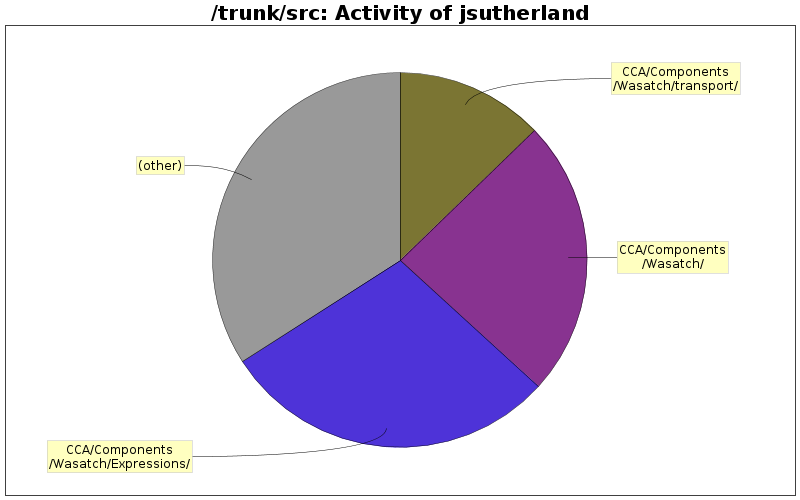 Activity of jsutherland