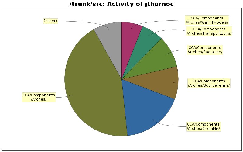 Activity of jthornoc