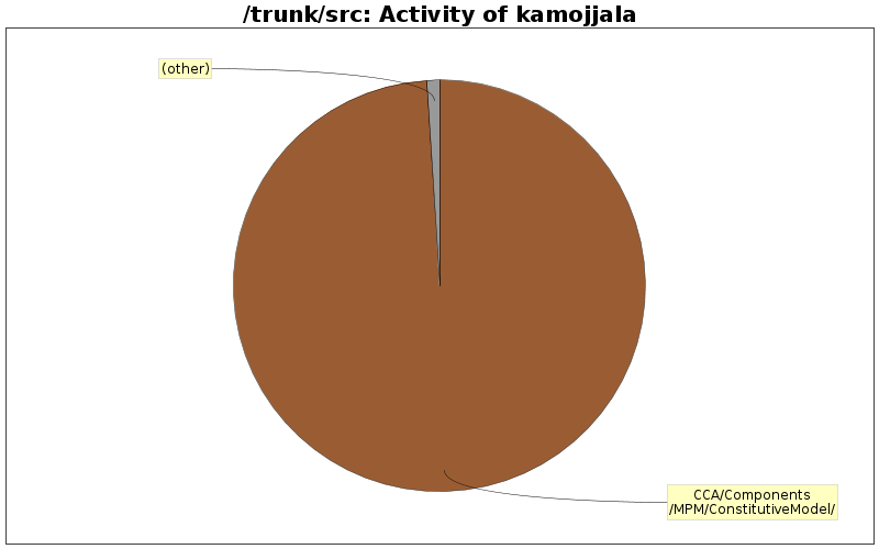 Activity of kamojjala
