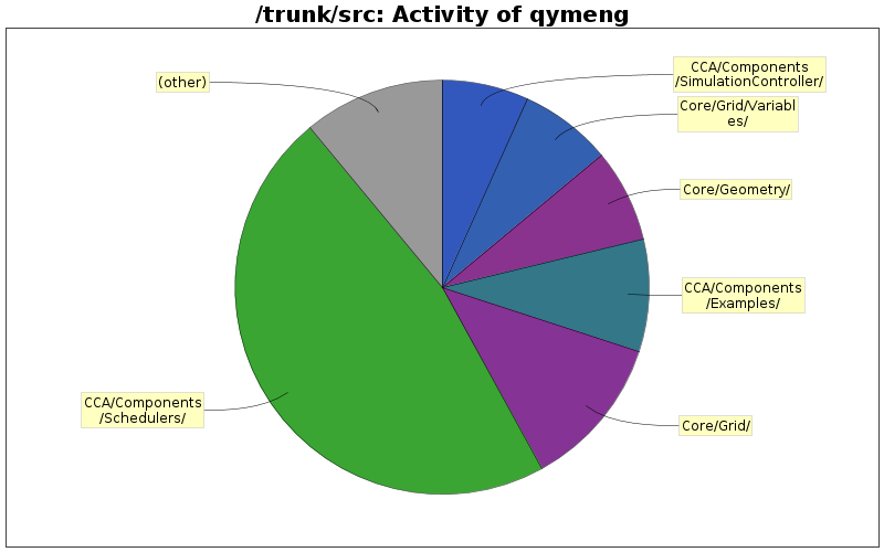 Activity of qymeng
