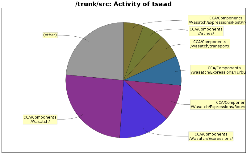 Activity of tsaad